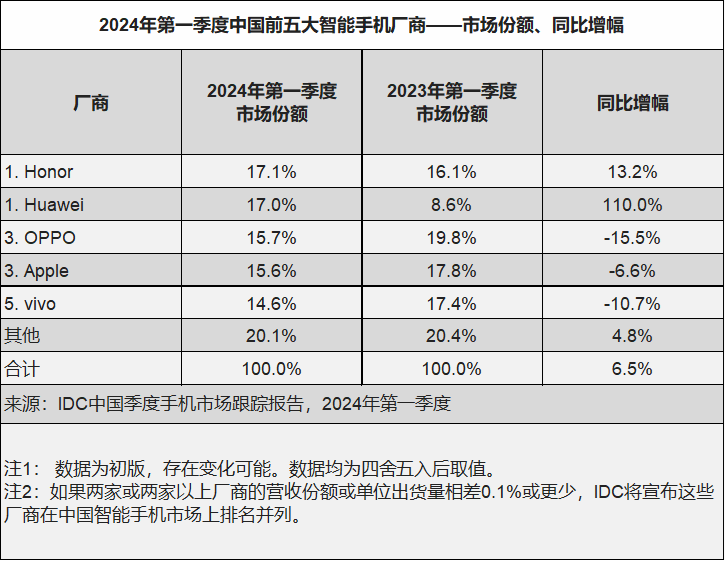 时隔700天重回第一！华为手机杀疯了-微乐狐